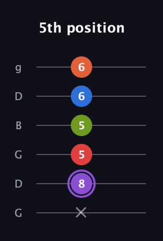 A♯ Minor 9th Flat 5th guitar tab — 5th position (x 8 5 5 6 6) in Open E Tuning (EBEG♯BE) · Capo 3