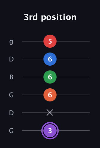 A♯ Minor 9th Sharp 13th guitar tab — 3rd position (3 x 6 6 6 5) in Open E Tuning (EBEG♯BE) · Capo 3