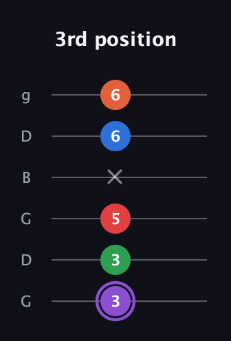 A♯ Minor 9th Sharp 13th guitar tab — 3rd position (3 3 5 x 6 6) in Open E Tuning (EBEG♯BE) · Capo 3
