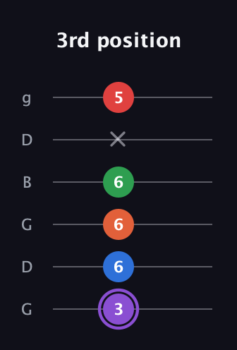 A♯ Minor 9th Sharp 13th guitar tab — 3rd position (3 6 6 6 x 5) in Open E Tuning (EBEG♯BE) · Capo 3