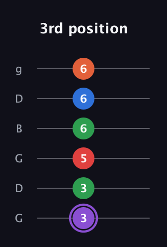 A♯ Minor 9th Sharp 13th guitar tab — 3rd position (3 3 5 6 6 6) in Open E Tuning (EBEG♯BE) · Capo 3
