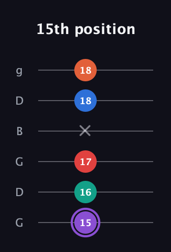 A♯ Minor 9th Sharp 5th guitar tab — 15th position (15 16 17 x 18 18) in Open E Tuning (EBEG♯BE) · Capo 3