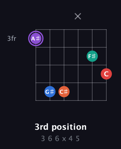 A♯ Minor 9th Sharp 5th guitar chord — 3rd position (3 6 6 x 4 5) fretboard diagram in Open E Tuning (EBEG♯BE) · Capo 3