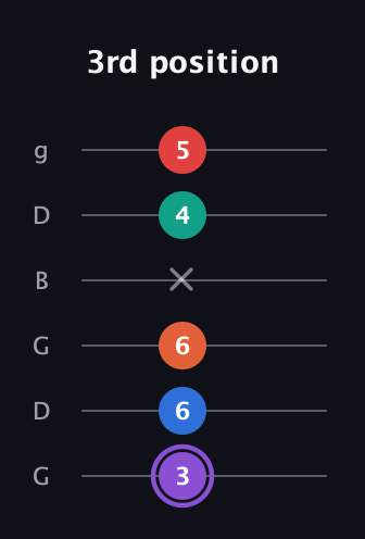 A♯ Minor 9th Sharp 5th guitar tab — 3rd position (3 6 6 x 4 5) in Open E Tuning (EBEG♯BE) · Capo 3