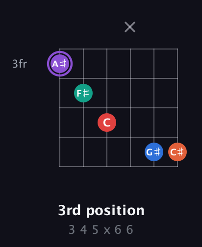 A♯ Minor 9th Sharp 5th guitar chord — 3rd position (3 4 5 x 6 6) fretboard diagram in Open E Tuning (EBEG♯BE) · Capo 3