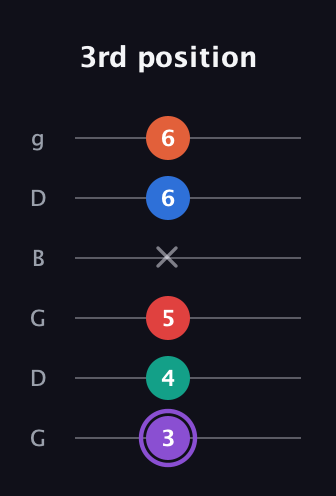 A♯ Minor 9th Sharp 5th guitar tab — 3rd position (3 4 5 x 6 6) in Open E Tuning (EBEG♯BE) · Capo 3
