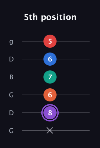 A♯ Minor 9th Sharp 5th guitar tab — 5th position (x 8 6 7 6 5) in Open E Tuning (EBEG♯BE) · Capo 3