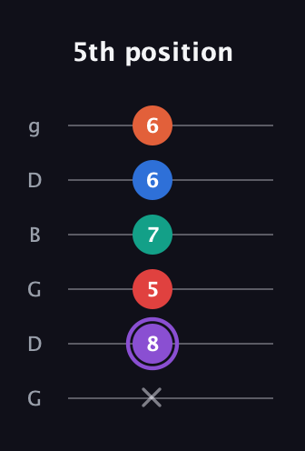A♯ Minor 9th Sharp 5th guitar tab — 5th position (x 8 5 7 6 6) in Open E Tuning (EBEG♯BE) · Capo 3