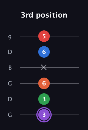 A♯ Minor 9th guitar tab — 3rd position (3 3 6 x 6 5) in Open E Tuning (EBEG♯BE) · Capo 3