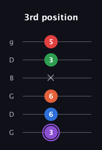 A♯ Minor 9th guitar tab — 3rd position (3 6 6 x 3 5) in Open E Tuning (EBEG♯BE) · Capo 3