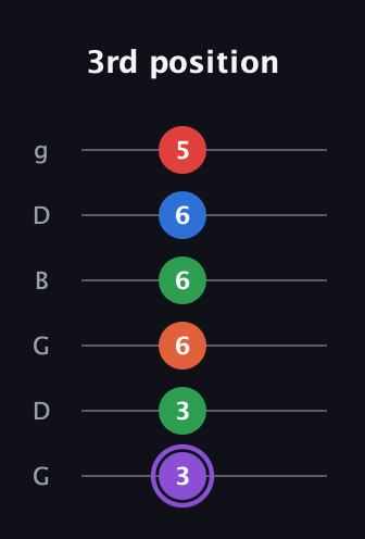 A♯ Minor 9th guitar tab — 3rd position (3 3 6 6 6 5) in Open E Tuning (EBEG♯BE) · Capo 3