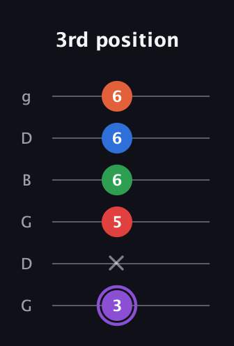 A♯ Minor 9th guitar tab — 3rd position (3 x 5 6 6 6) in Open E Tuning (EBEG♯BE) · Capo 3