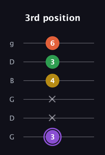 A♯ Minor Added 4th guitar tab — 3rd position (3 x x 4 3 6) in Open E Tuning (EBEG♯BE) · Capo 3
