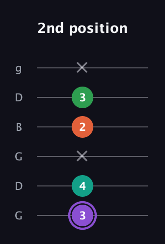 A♯ Minor Flat 13th guitar tab — 2nd position (3 4 x 2 3 x) in Open E Tuning (EBEG♯BE) · Capo 3