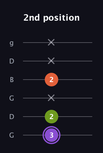A♯ Minor Flat 5th guitar tab — 2nd position (3 2 x 2 x x) in Open E Tuning (EBEG♯BE) · Capo 3