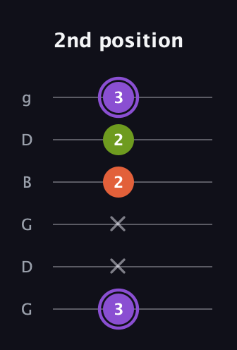 A♯ Minor Flat 5th guitar tab — 2nd position (3 x x 2 2 3) in Open E Tuning (EBEG♯BE) · Capo 3