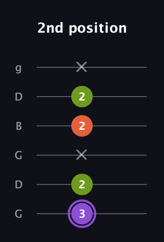 A♯ Minor Flat 5th guitar tab — 2nd position (3 2 x 2 2 x) in Open E Tuning (EBEG♯BE) · Capo 3