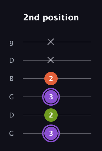 A♯ Minor Flat 5th guitar tab — 2nd position (3 2 3 2 x x) in Open E Tuning (EBEG♯BE) · Capo 3