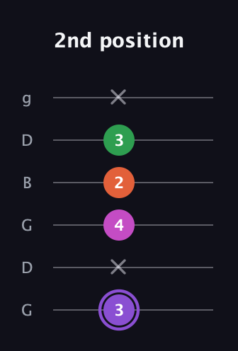A♯ Minor Flat 9th guitar tab — 2nd position (3 x 4 2 3 x) in Open E Tuning (EBEG♯BE) · Capo 3