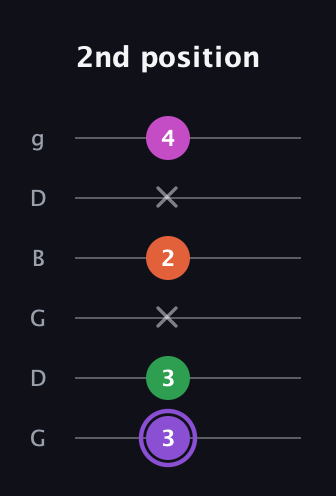 A♯ Minor Flat 9th guitar tab — 2nd position (3 3 x 2 x 4) in Open E Tuning (EBEG♯BE) · Capo 3