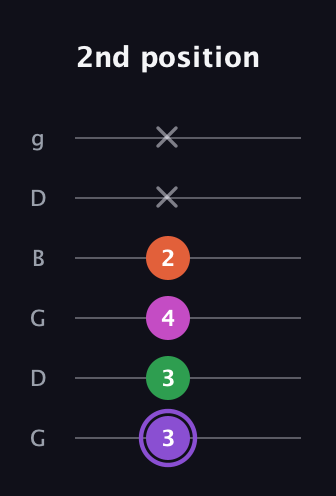 A♯ Minor Flat 9th guitar tab — 2nd position (3 3 4 2 x x) in Open E Tuning (EBEG♯BE) · Capo 3