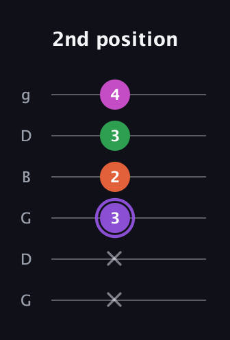 A♯ Minor Flat 9th guitar tab — 2nd position (x x 3 2 3 4) in Open E Tuning (EBEG♯BE) · Capo 3