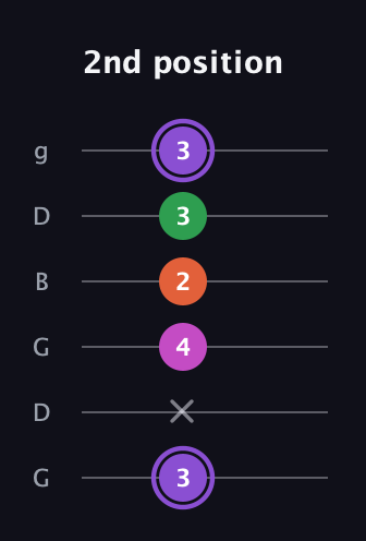 A♯ Minor Flat 9th guitar tab — 2nd position (3 x 4 2 3 3) in Open E Tuning (EBEG♯BE) · Capo 3
