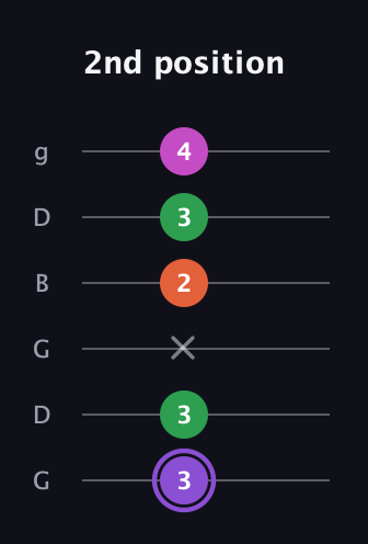 A♯ Minor Flat 9th guitar tab — 2nd position (3 3 x 2 3 4) in Open E Tuning (EBEG♯BE) · Capo 3