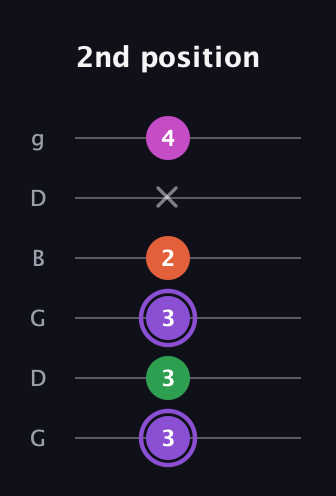 A♯ Minor Flat 9th guitar tab — 2nd position (3 3 3 2 x 4) in Open E Tuning (EBEG♯BE) · Capo 3