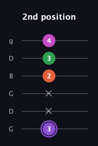 A♯ Minor Flat 9th guitar tab — 2nd position (3 x x 2 3 4) in Open E Tuning (EBEG♯BE) · Capo 3