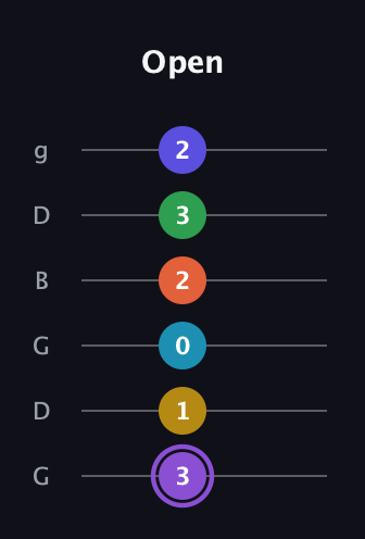 A♯ Minor major 13th Sharp 9th guitar tab — Open (3 1 0 2 3 2) in Open E Tuning (EBEG♯BE) · Capo 3