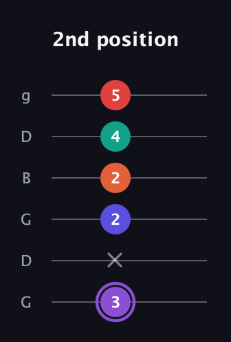 A♯ Minor major 9th Sharp 5th guitar tab — 2nd position (3 x 2 2 4 5) in Open E Tuning (EBEG♯BE) · Capo 3