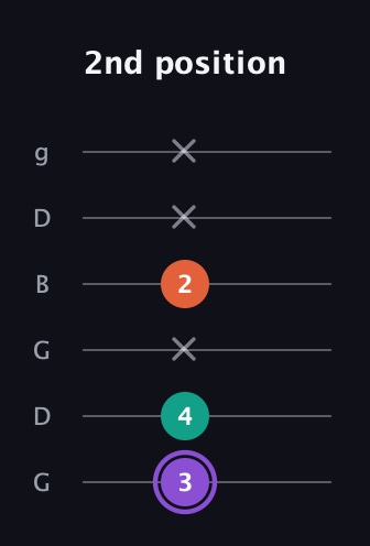 A♯ Minor Sharp 5th guitar tab — 2nd position (3 4 x 2 x x) in Open E Tuning (EBEG♯BE) · Capo 3