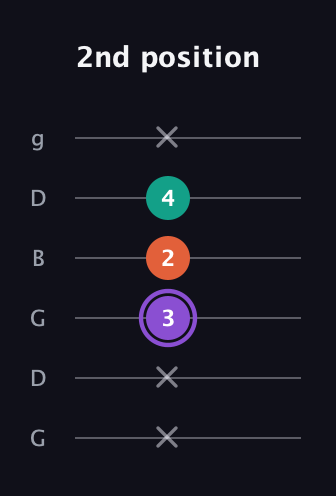 A♯ Minor Sharp 5th guitar tab — 2nd position (x x 3 2 4 x) in Open E Tuning (EBEG♯BE) · Capo 3