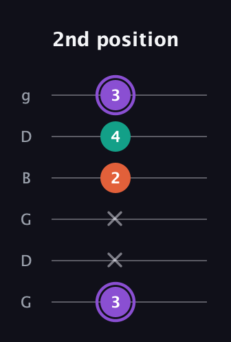 A♯ Minor Sharp 5th guitar tab — 2nd position (3 x x 2 4 3) in Open E Tuning (EBEG♯BE) · Capo 3