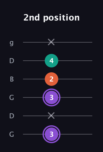 A♯ Minor Sharp 5th guitar tab — 2nd position (3 x 3 2 4 x) in Open E Tuning (EBEG♯BE) · Capo 3