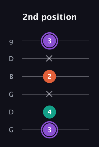 A♯ Minor Sharp 5th guitar tab — 2nd position (3 4 x 2 x 3) in Open E Tuning (EBEG♯BE) · Capo 3