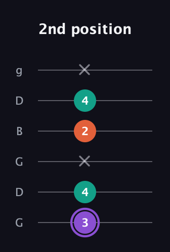 A♯ Minor Sharp 5th guitar tab — 2nd position (3 4 x 2 4 x) in Open E Tuning (EBEG♯BE) · Capo 3
