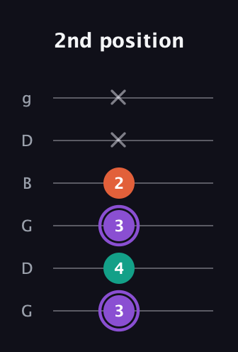 A♯ Minor Sharp 5th guitar tab — 2nd position (3 4 3 2 x x) in Open E Tuning (EBEG♯BE) · Capo 3