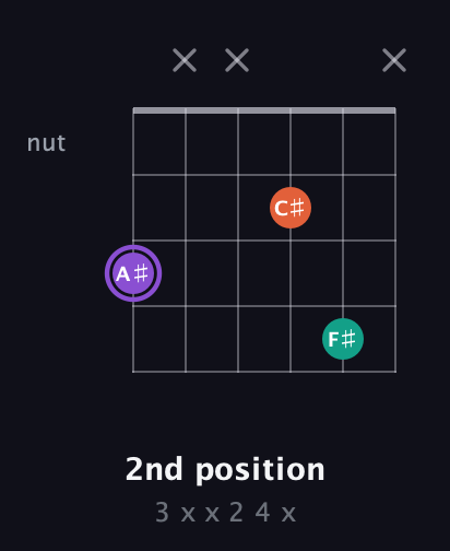 A♯ Minor Sharp 5th guitar chord — 2nd position (3 x x 2 4 x) fretboard diagram in Open E Tuning (EBEG♯BE) · Capo 3