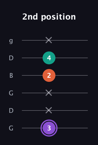 A♯ Minor Sharp 5th guitar tab — 2nd position (3 x x 2 4 x) in Open E Tuning (EBEG♯BE) · Capo 3