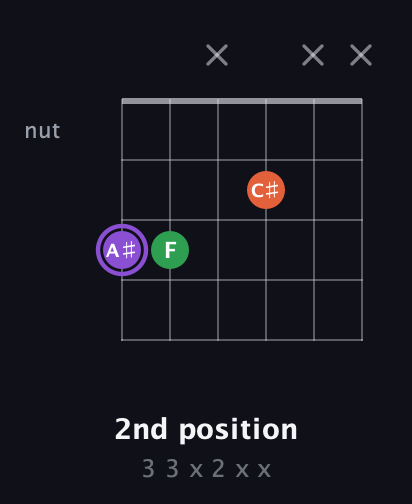 A♯ Minor Sharp 9th guitar chord — 2nd position (3 3 x 2 x x) fretboard diagram in Open E Tuning (EBEG♯BE) · Capo 3
