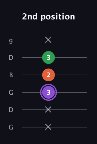 A♯ Minor Sharp 9th guitar tab — 2nd position (x x 3 2 3 x) in Open E Tuning (EBEG♯BE) · Capo 3