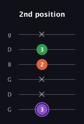 A♯ Minor Sharp 9th guitar tab — 2nd position (3 x x 2 3 x) in Open E Tuning (EBEG♯BE) · Capo 3