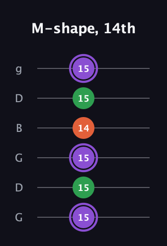 A♯ Minor Sharp 9th guitar tab — M-shape, 14th (15 15 15 14 15 15) in Open E Tuning (EBEG♯BE) · Capo 3