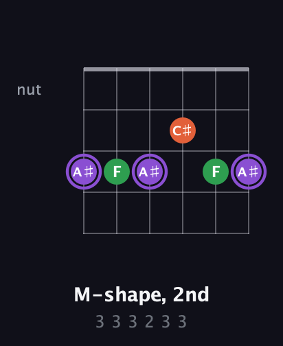 A♯ Minor Sharp 9th guitar chord — M-shape, 2nd (3 3 3 2 3 3) fretboard diagram in Open E Tuning (EBEG♯BE) · Capo 3