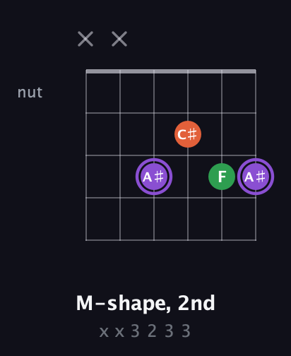 A♯ Minor Sharp 9th guitar chord — M-shape, 2nd (x x 3 2 3 3) fretboard diagram in Open E Tuning (EBEG♯BE) · Capo 3