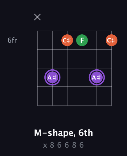 A♯ Minor Sharp 9th guitar chord — M-shape, 6th (x 8 6 6 8 6) fretboard diagram in Open E Tuning (EBEG♯BE) · Capo 3