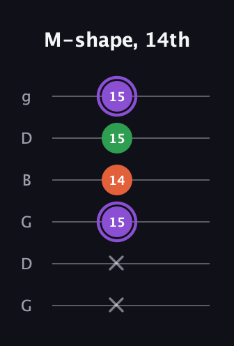 A♯ Minor guitar tab — M-shape, 14th (x x 15 14 15 15) in Open E Tuning (EBEG♯BE) · Capo 3