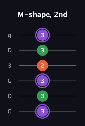 A♯ Minor guitar tab — M-shape, 2nd (3 3 3 2 3 3) in Open E Tuning (EBEG♯BE) · Capo 3